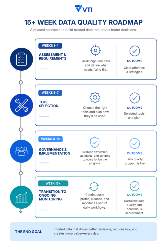 data quality management 15-week roadmap