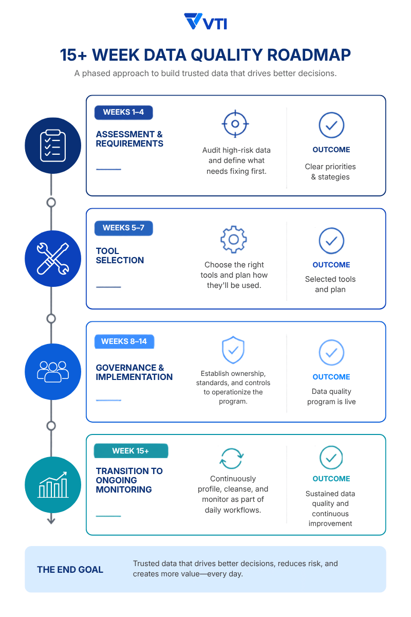 Data Quality Management: A Complete Guide for The AI Era - VTI