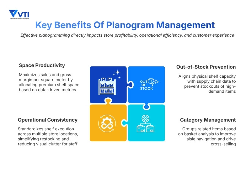 Why planograms are important in retail