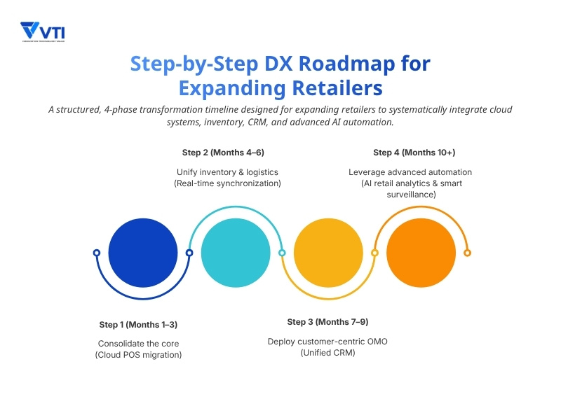 A step-by-step 4 phase DX roadmap for expanding retailers