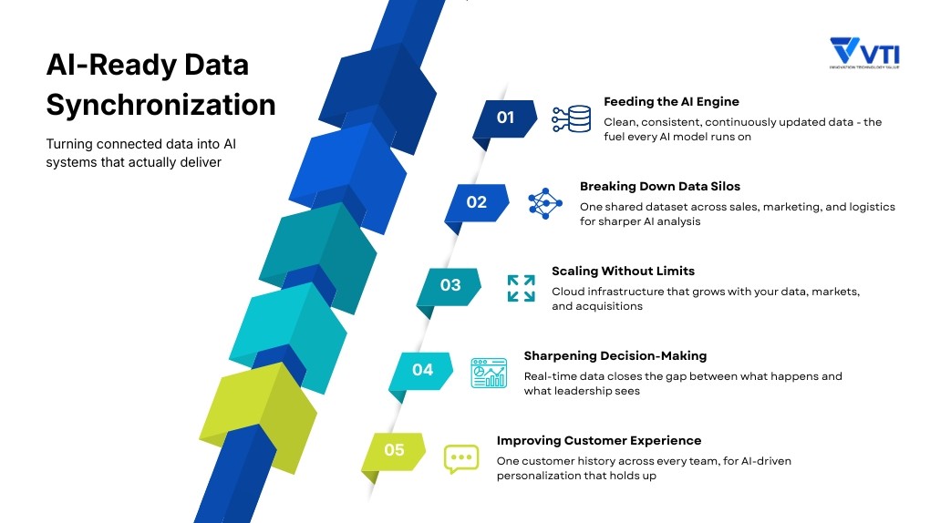 AI-Ready Data Synchronization