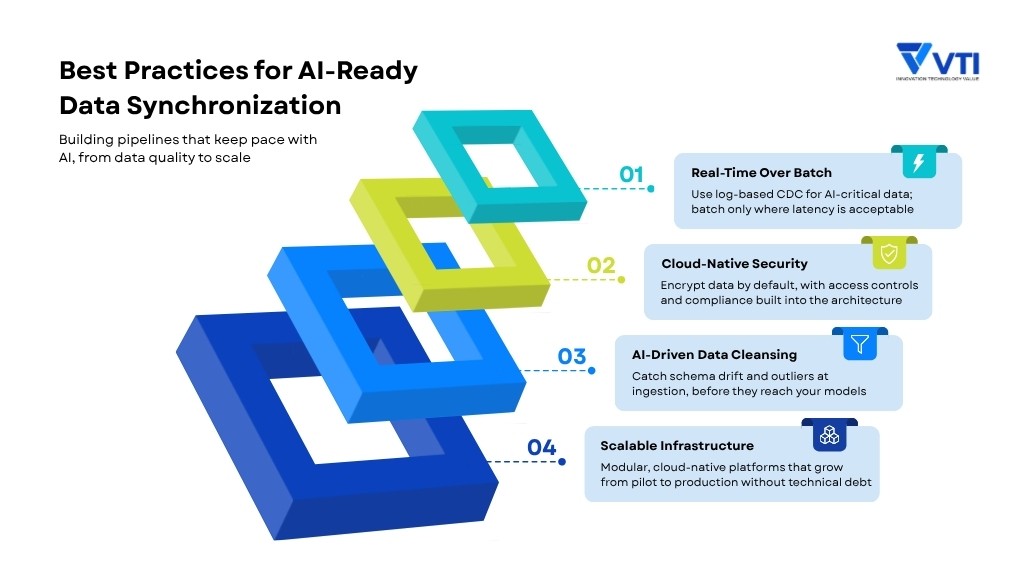 Best Practices for AI-Ready Data Synchronization