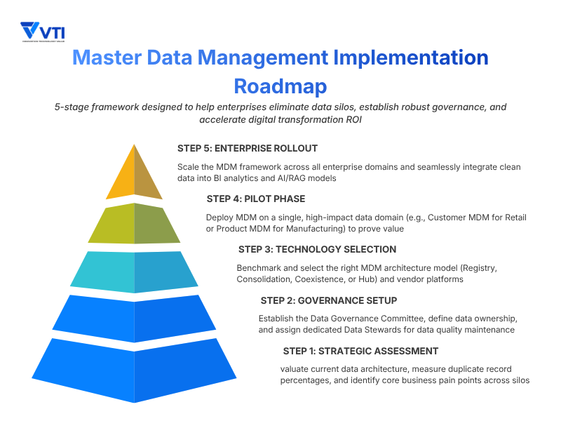 agile-master-data-management-implementation-roadmap