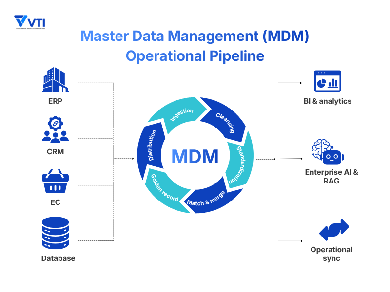 master-data-management-mdm-operational-pipeline