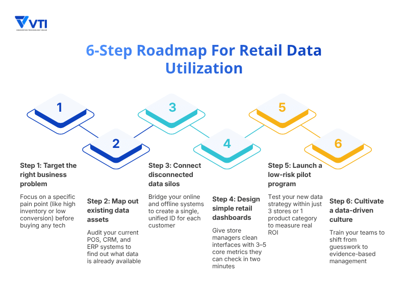 retail data ultilization roadmap