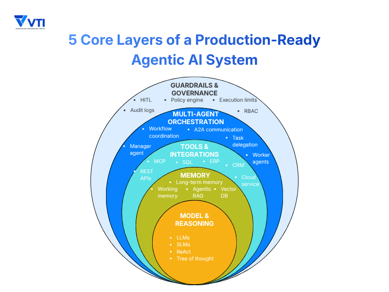 Core-Layers-of-agentic-ai-system