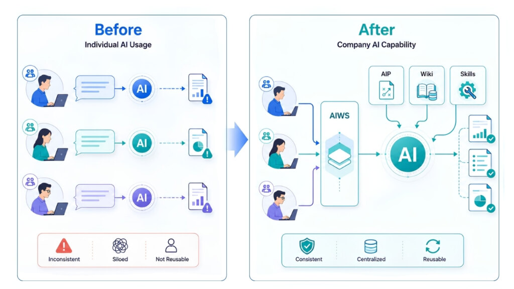 AIWS turns individual AI usage into consistent company capability.