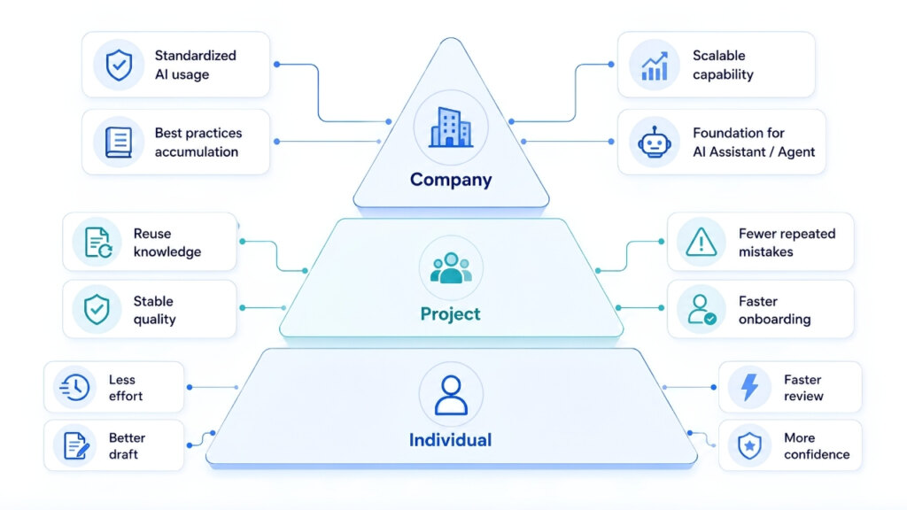 AIWS benefits at individual, project, and company levels of an organization.