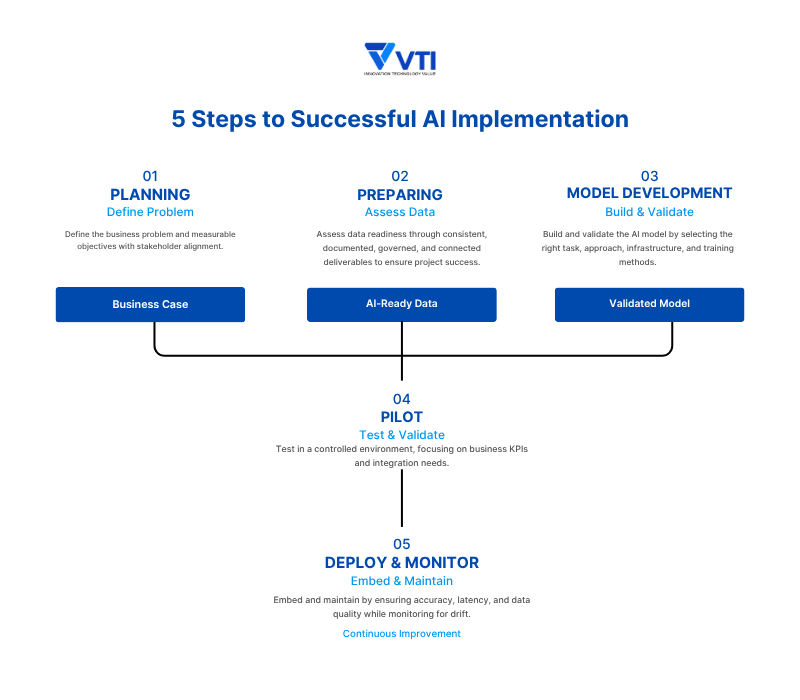 What Are the 5 Main Steps in AI Implementation?
