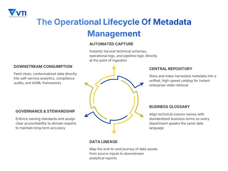 Lifecycle-Of-Metadata-Management