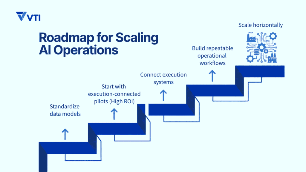 How Manufacturers Can Scale from AI Pilot to Plant-Wide Operations