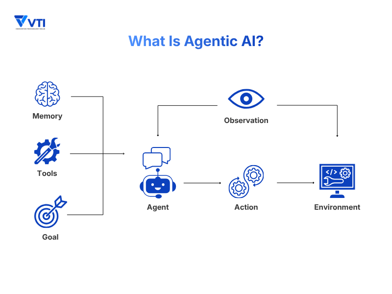 What-Is-Agentic-AI