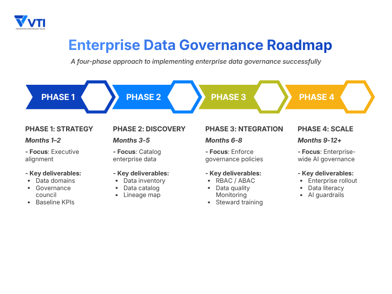 Enterprise Data Governance Roadmap