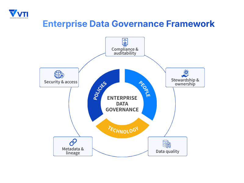 Enterprise Data Governance Framework
