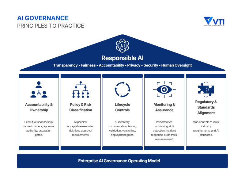 Principles and Pillars of Responsible AI Governance