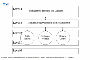 What is Automation Pyramid