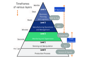 Hierarchical Structure of the Automation Pyramid Based on ISA-95