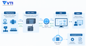 How does a SCADA system work?