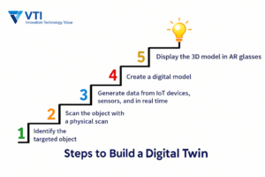 How can we build a digital twin in the manufacturing industry?